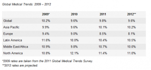 global healthcare costs rising