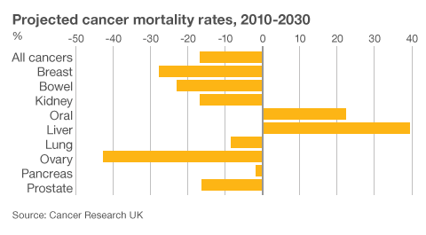 cancer deaths fall